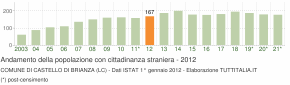 Grafico andamento popolazione stranieri Comune di Castello di Brianza (LC)