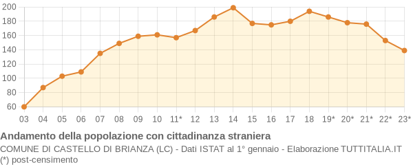 Andamento popolazione stranieri Comune di Castello di Brianza (LC)