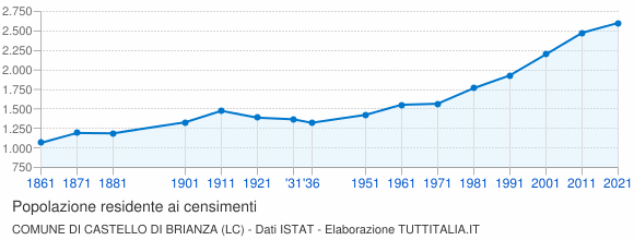 Grafico andamento storico popolazione Comune di Castello di Brianza (LC)