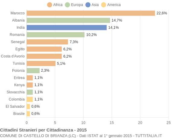 Grafico cittadinanza stranieri - Castello di Brianza 2015