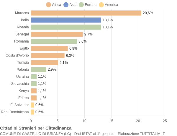 Grafico cittadinanza stranieri - Castello di Brianza 2016