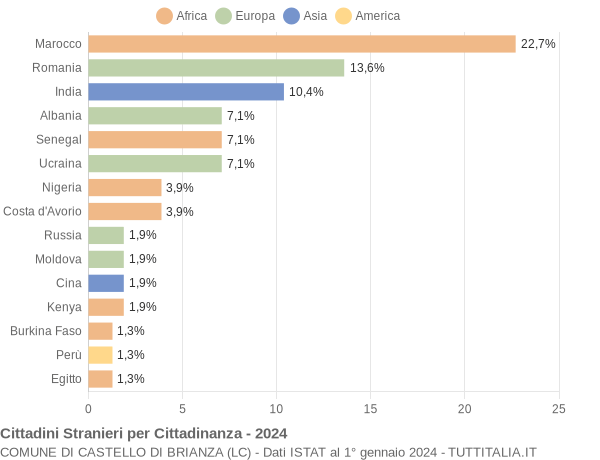 Grafico cittadinanza stranieri - Castello di Brianza 2024