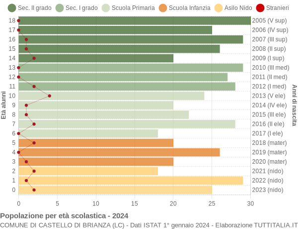 Grafico Popolazione in età scolastica - Castello di Brianza 2024