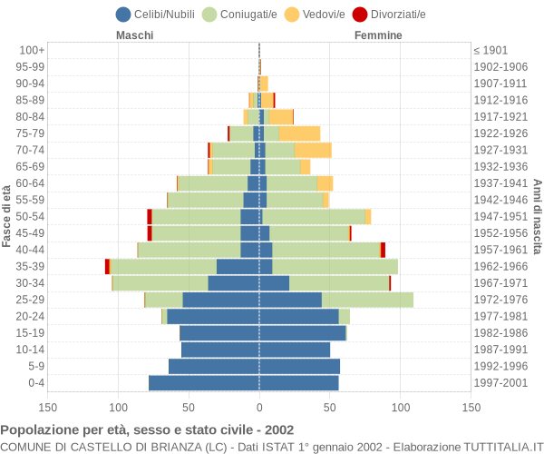 Grafico Popolazione per età, sesso e stato civile Comune di Castello di Brianza (LC)