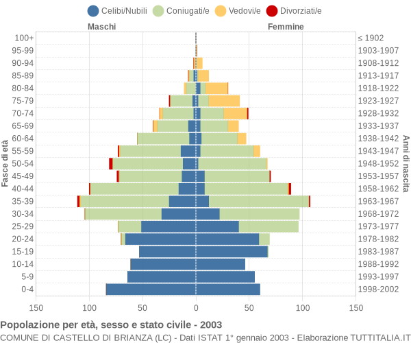 Grafico Popolazione per età, sesso e stato civile Comune di Castello di Brianza (LC)
