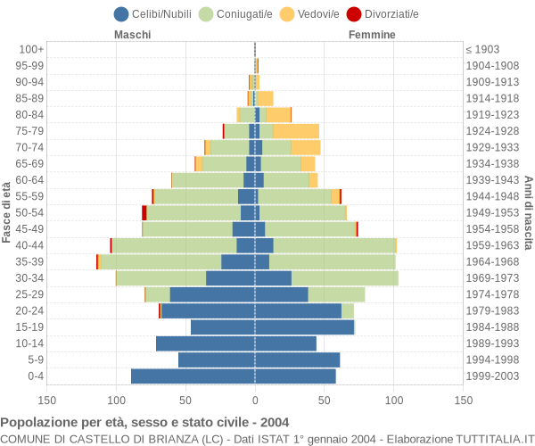 Grafico Popolazione per età, sesso e stato civile Comune di Castello di Brianza (LC)