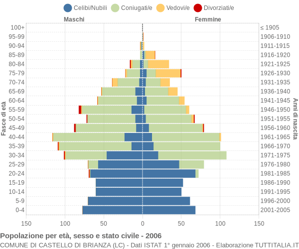 Grafico Popolazione per età, sesso e stato civile Comune di Castello di Brianza (LC)