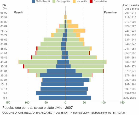 Grafico Popolazione per età, sesso e stato civile Comune di Castello di Brianza (LC)