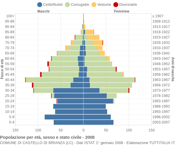 Grafico Popolazione per età, sesso e stato civile Comune di Castello di Brianza (LC)