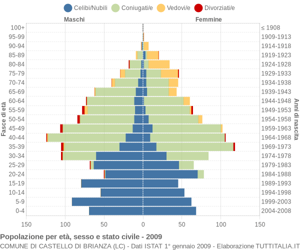 Grafico Popolazione per età, sesso e stato civile Comune di Castello di Brianza (LC)
