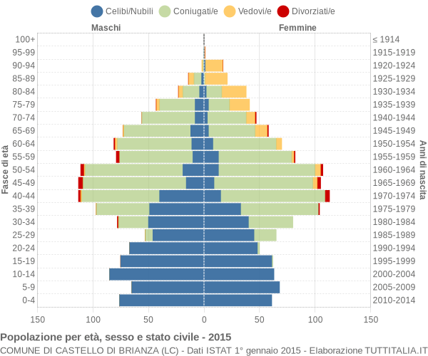 Grafico Popolazione per età, sesso e stato civile Comune di Castello di Brianza (LC)