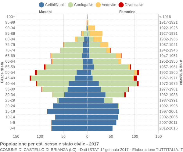 Grafico Popolazione per età, sesso e stato civile Comune di Castello di Brianza (LC)