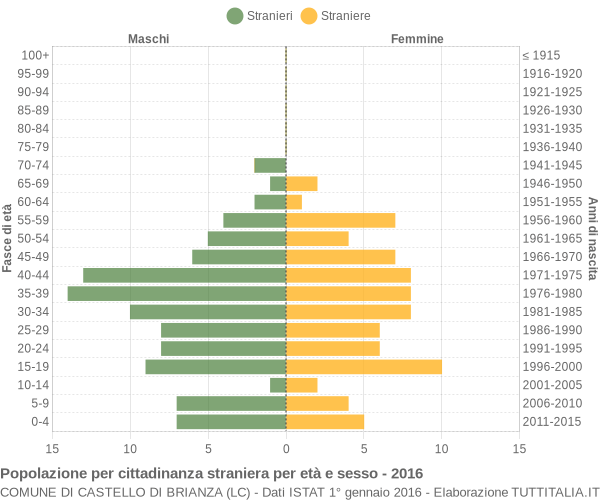 Grafico cittadini stranieri - Castello di Brianza 2016