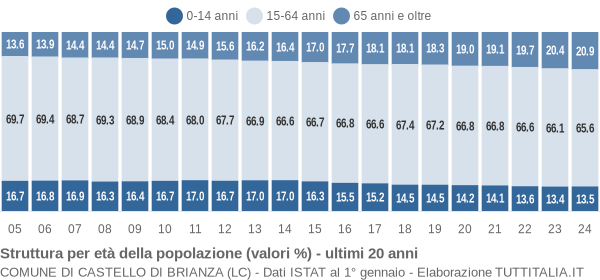 Grafico struttura della popolazione Comune di Castello di Brianza (LC)