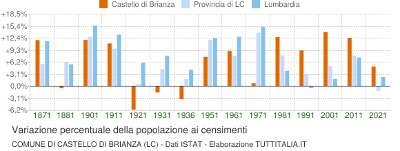 Grafico variazione percentuale della popolazione Comune di Castello di Brianza (LC)