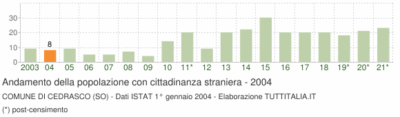 Grafico andamento popolazione stranieri Comune di Cedrasco (SO)