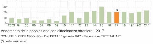 Grafico andamento popolazione stranieri Comune di Cedrasco (SO)