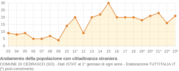 Andamento popolazione stranieri Comune di Cedrasco (SO)