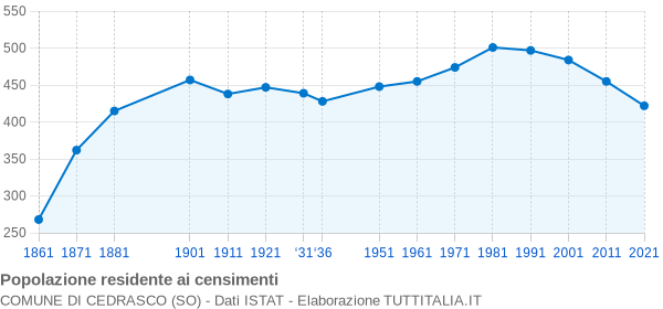 Grafico andamento storico popolazione Comune di Cedrasco (SO)