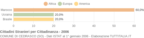 Grafico cittadinanza stranieri - Cedrasco 2006