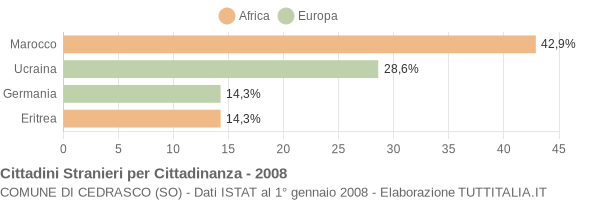 Grafico cittadinanza stranieri - Cedrasco 2008