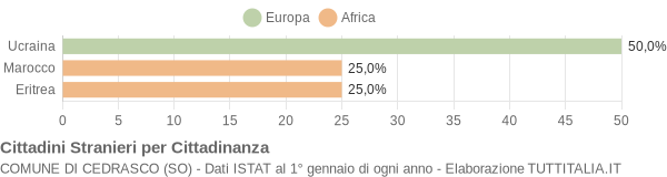 Grafico cittadinanza stranieri - Cedrasco 2009