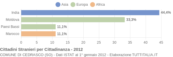 Grafico cittadinanza stranieri - Cedrasco 2012