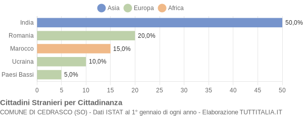 Grafico cittadinanza stranieri - Cedrasco 2016