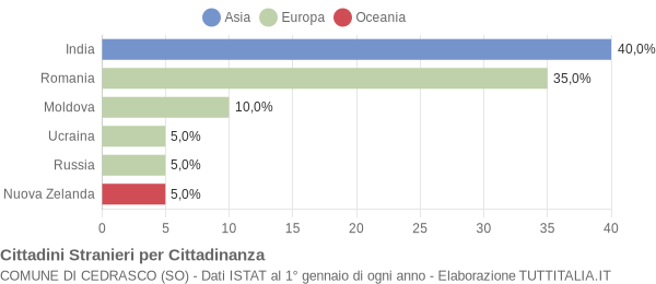 Grafico cittadinanza stranieri - Cedrasco 2018