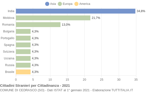 Grafico cittadinanza stranieri - Cedrasco 2021