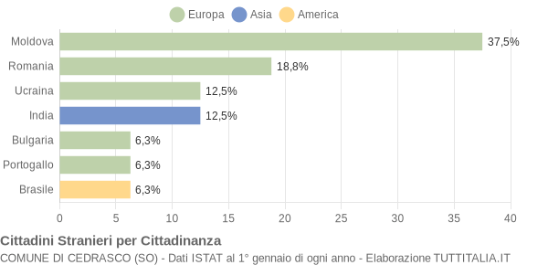 Grafico cittadinanza stranieri - Cedrasco 2022