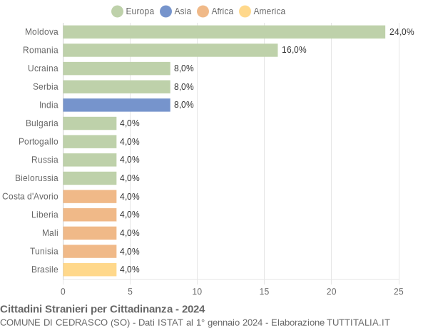 Grafico cittadinanza stranieri - Cedrasco 2024