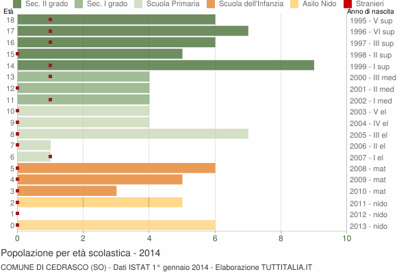 Grafico Popolazione in età scolastica - Cedrasco 2014
