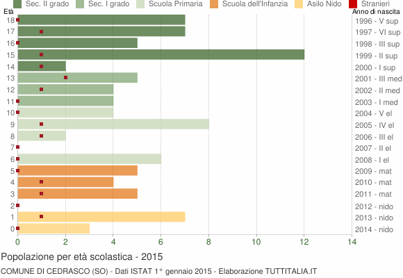 Grafico Popolazione in età scolastica - Cedrasco 2015