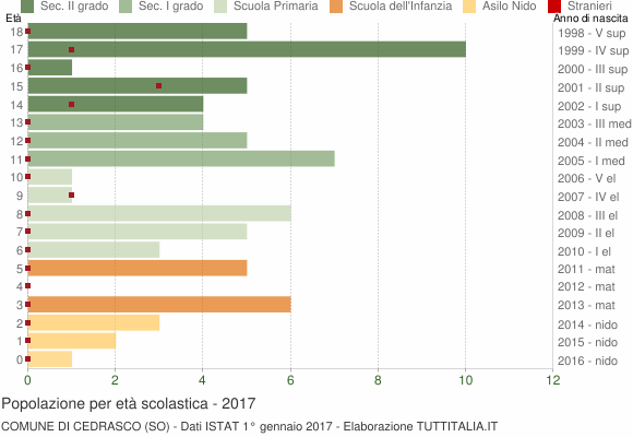 Grafico Popolazione in età scolastica - Cedrasco 2017