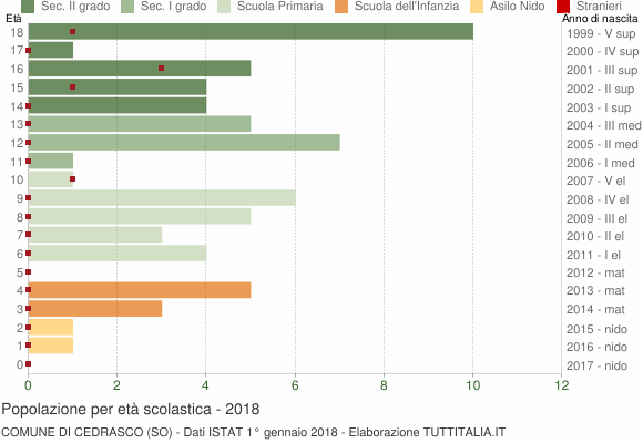 Grafico Popolazione in età scolastica - Cedrasco 2018