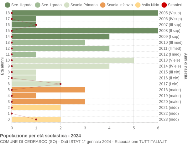 Grafico Popolazione in età scolastica - Cedrasco 2024