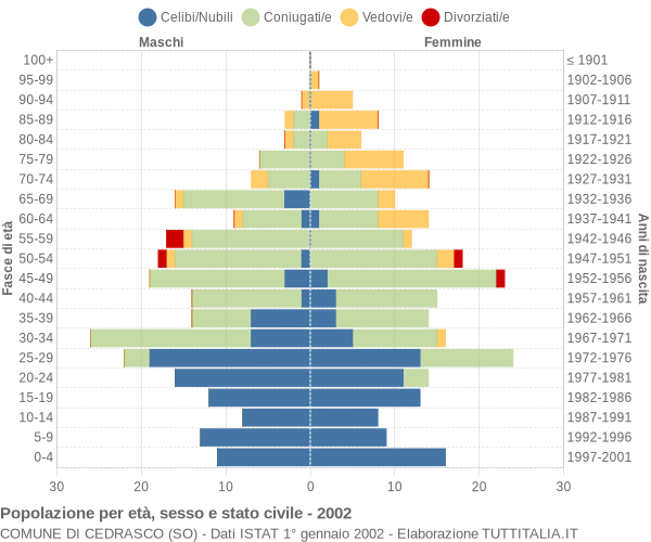 Grafico Popolazione per età, sesso e stato civile Comune di Cedrasco (SO)