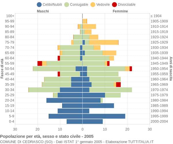 Grafico Popolazione per età, sesso e stato civile Comune di Cedrasco (SO)