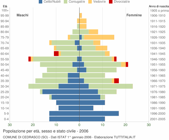 Grafico Popolazione per età, sesso e stato civile Comune di Cedrasco (SO)