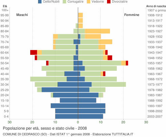 Grafico Popolazione per età, sesso e stato civile Comune di Cedrasco (SO)