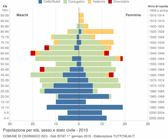 Grafico Popolazione per età, sesso e stato civile Comune di Cedrasco (SO)