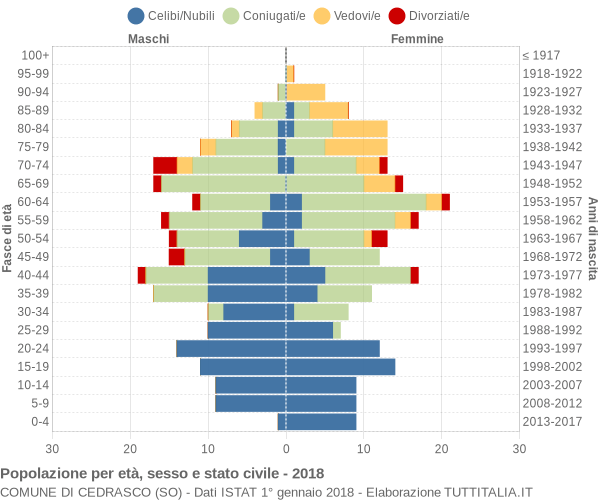 Grafico Popolazione per età, sesso e stato civile Comune di Cedrasco (SO)