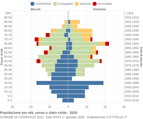 Grafico Popolazione per età, sesso e stato civile Comune di Cedrasco (SO)