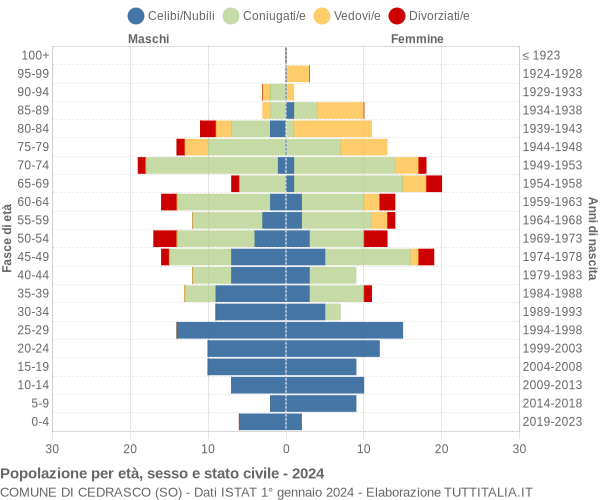 Grafico Popolazione per età, sesso e stato civile Comune di Cedrasco (SO)