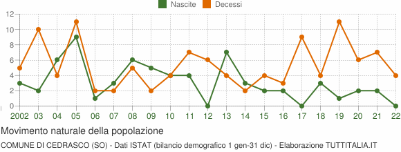Grafico movimento naturale della popolazione Comune di Cedrasco (SO)