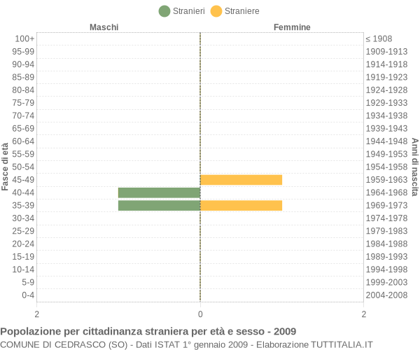 Grafico cittadini stranieri - Cedrasco 2009
