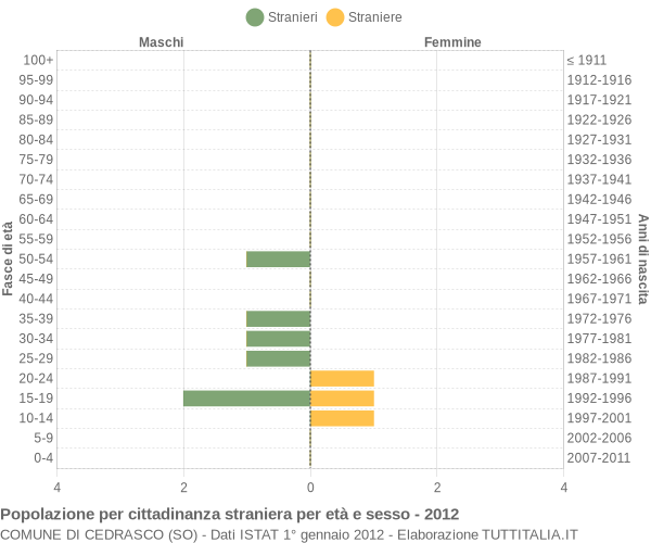 Grafico cittadini stranieri - Cedrasco 2012