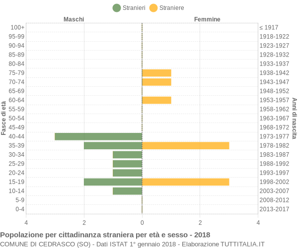 Grafico cittadini stranieri - Cedrasco 2018