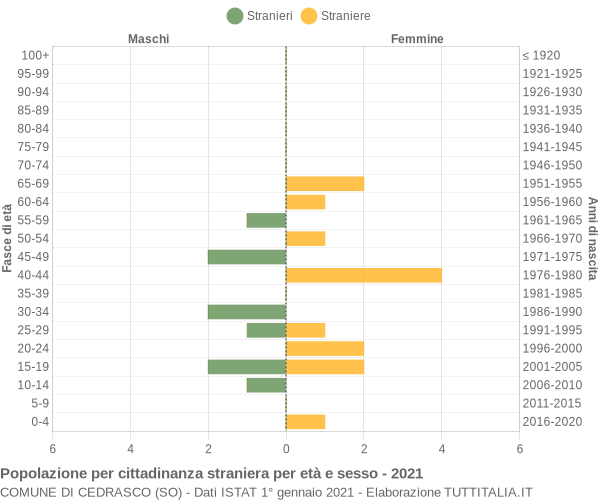 Grafico cittadini stranieri - Cedrasco 2021